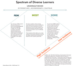 Spectrum of Diverse Learners