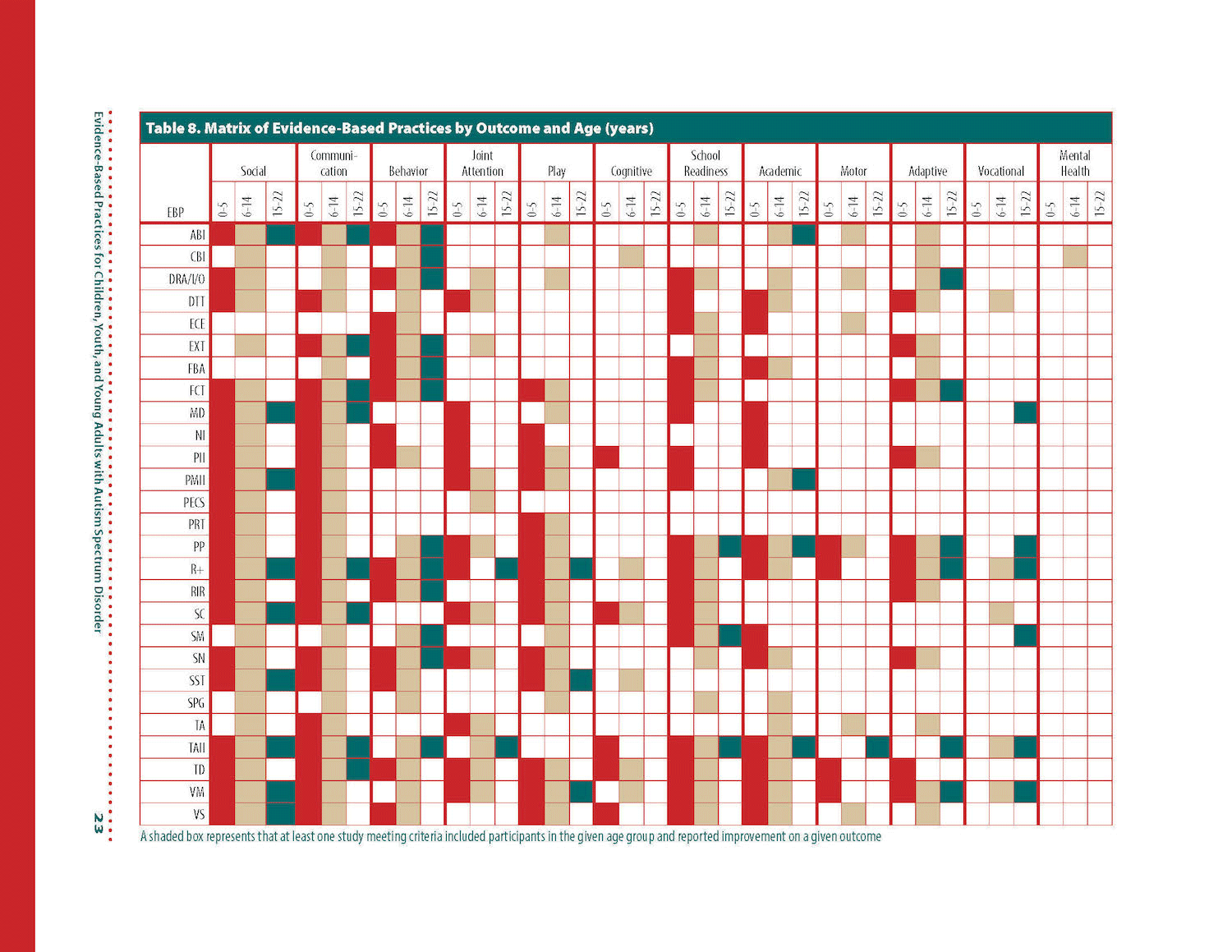 Table 8 Matrix of Evidence- Based Practices by Outcome and Age