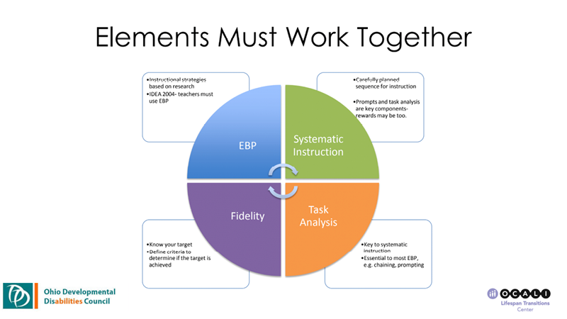 S2 Slide Three Preview: Elements Must Work Together